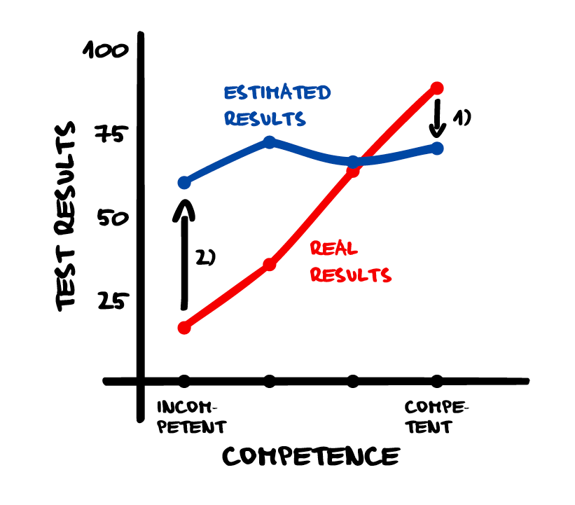 Dunning Kruger Chart