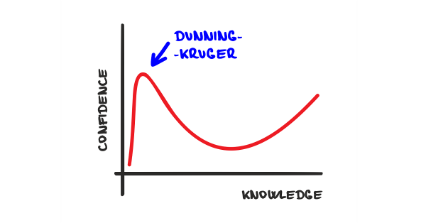 Objectivity's Blind-Spot: The Dunning-Kruger Effect